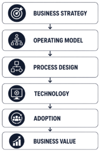 Framework illustrating that business strategy, operating model, process design, and adoption must precede technology to achieve successful HR transformation.