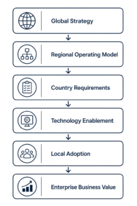 Framework showing how global strategy, regional governance, country requirements, technology enablement, and local adoption contribute to business value in a multi-country Asian HR transformation