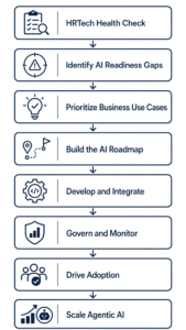 Roadmap showing how organizations can move from an HR technology health check and AI readiness assessment to AI roadmap development, execution, governance, adoption, and enterprise-scale agentic AI.