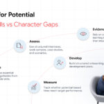 Recruitment assessment for evaluating candidate potential and teachable skills