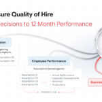 Quality of hire framework from hiring decision to 12-month performance