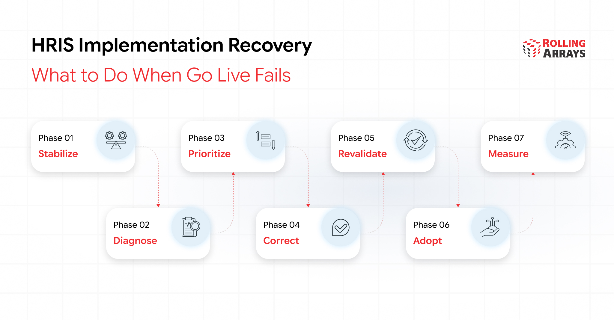 HRIS implementation recovery roadmap showing stabilisation, diagnosis, correction, testing and adoption